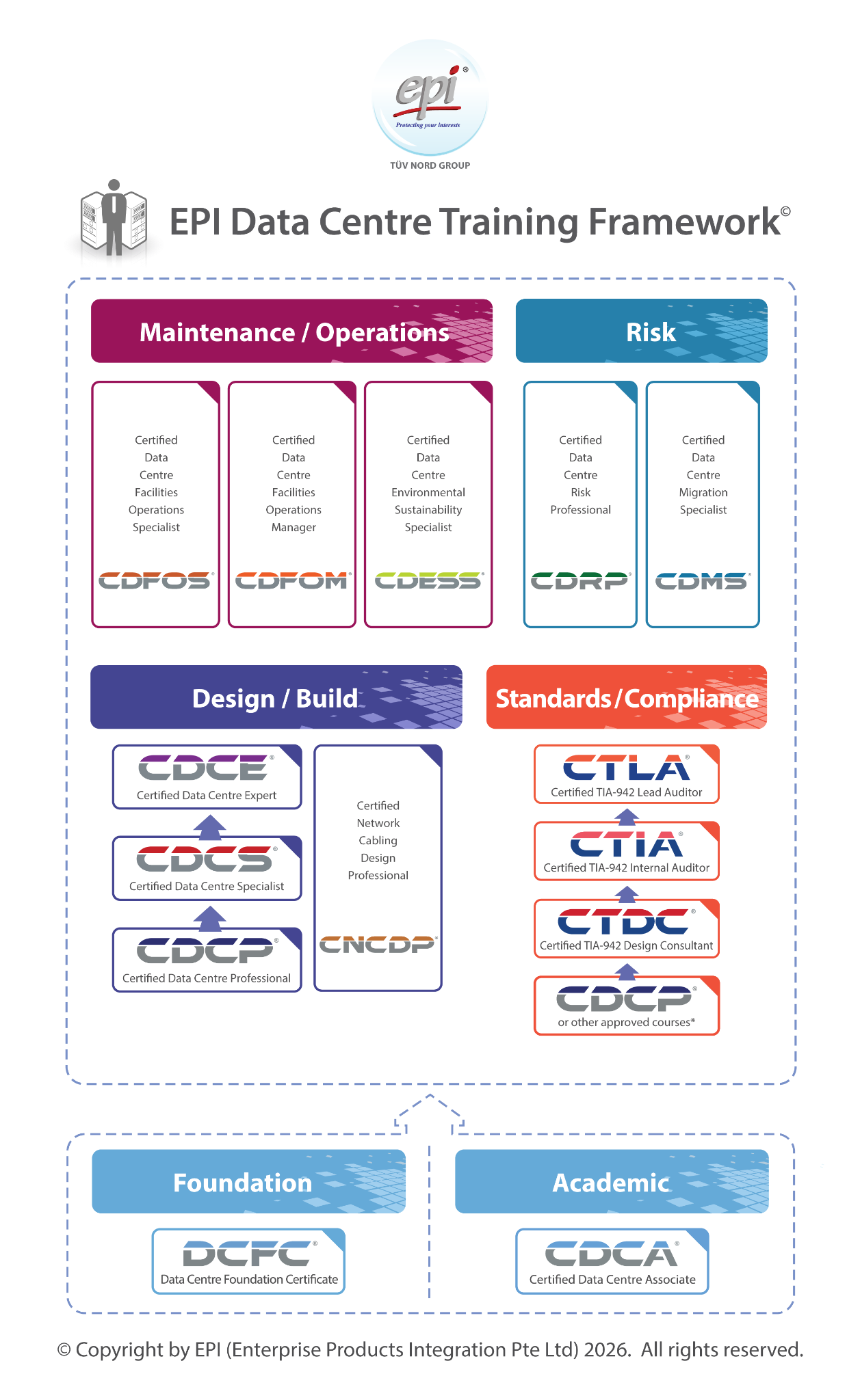 Official EPI Data Centre Training Framework showing Foundation, Academic and the professional disciplines